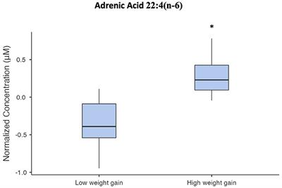 Metabolomic signatures associated with weight gain and psychosis spectrum diagnoses: A pilot study